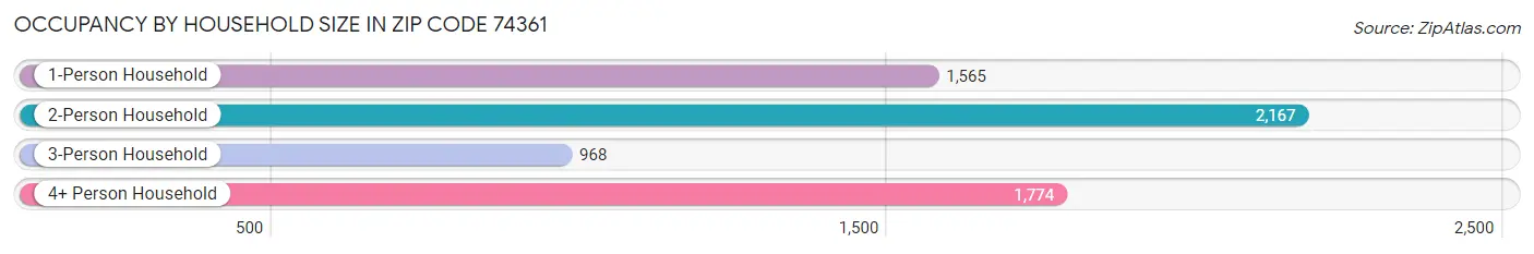 Occupancy by Household Size in Zip Code 74361