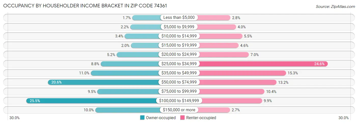 Occupancy by Householder Income Bracket in Zip Code 74361