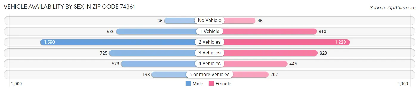 Vehicle Availability by Sex in Zip Code 74361