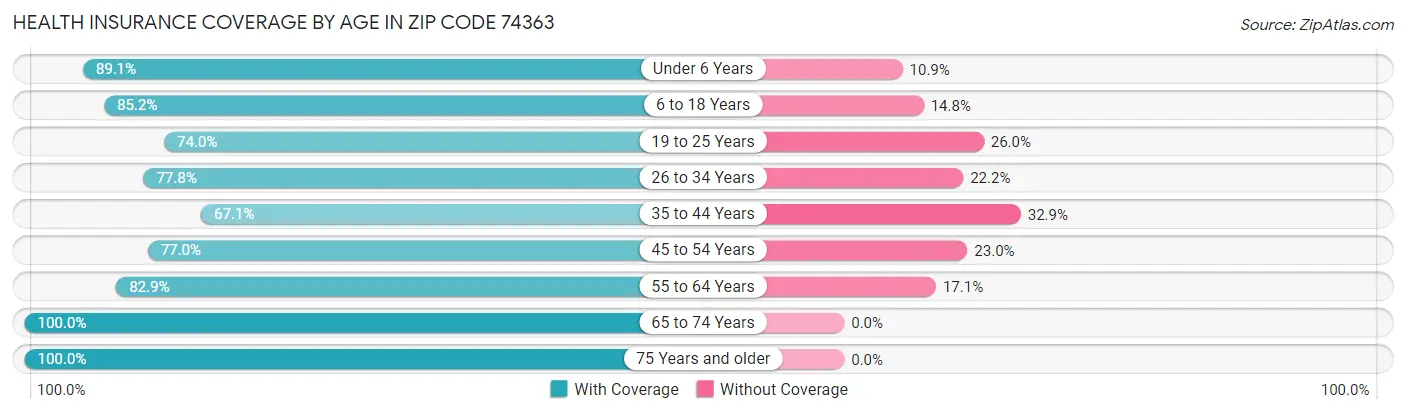 Health Insurance Coverage by Age in Zip Code 74363