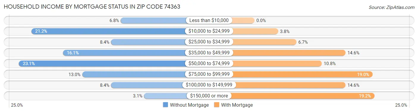 Household Income by Mortgage Status in Zip Code 74363