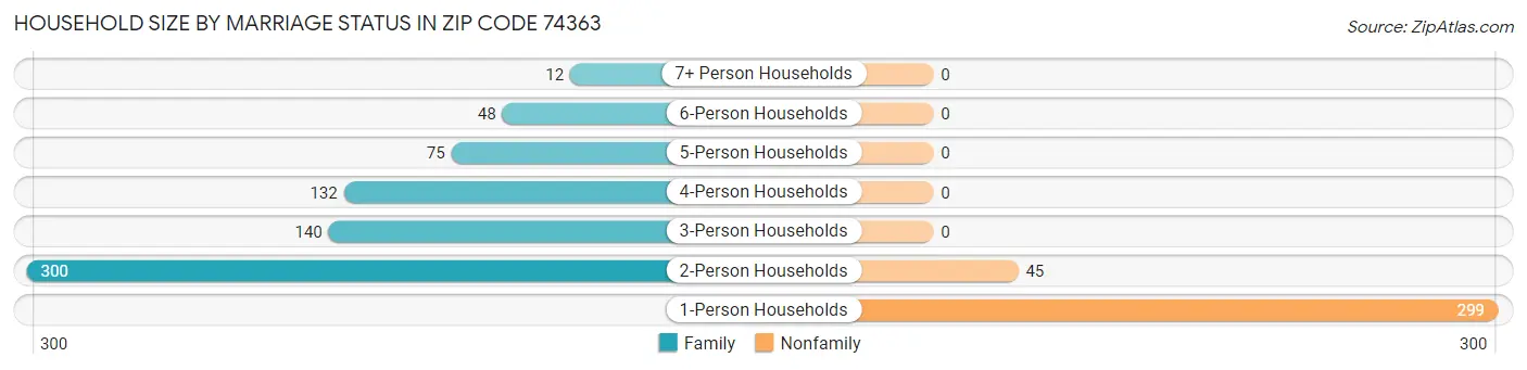 Household Size by Marriage Status in Zip Code 74363