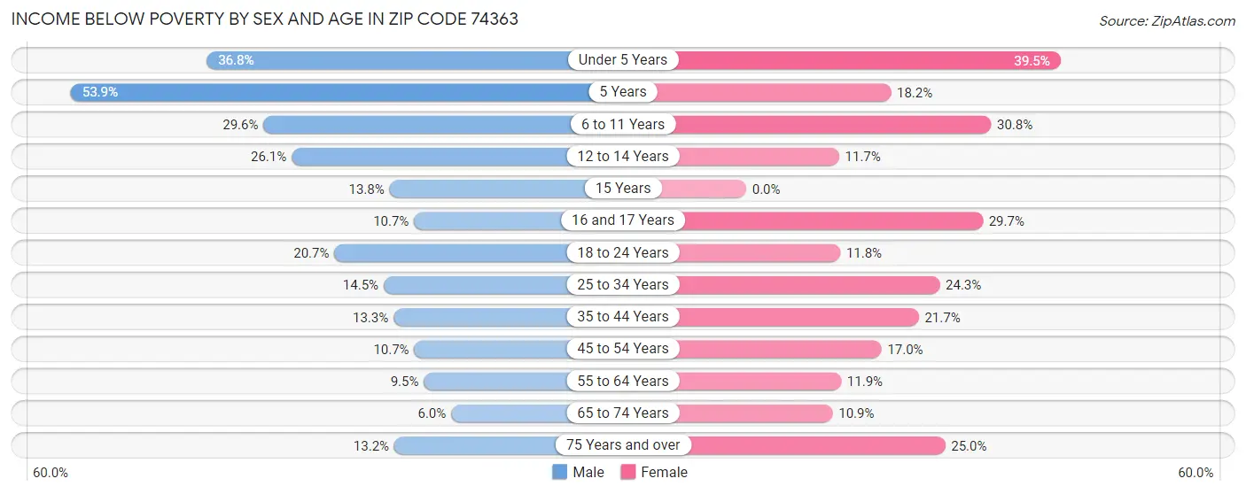 Income Below Poverty by Sex and Age in Zip Code 74363