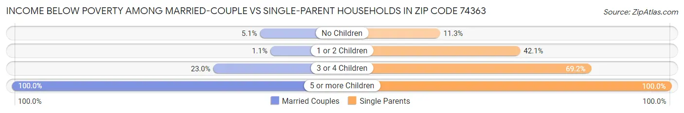 Income Below Poverty Among Married-Couple vs Single-Parent Households in Zip Code 74363
