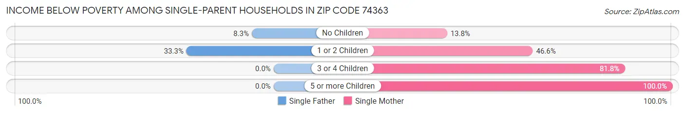 Income Below Poverty Among Single-Parent Households in Zip Code 74363
