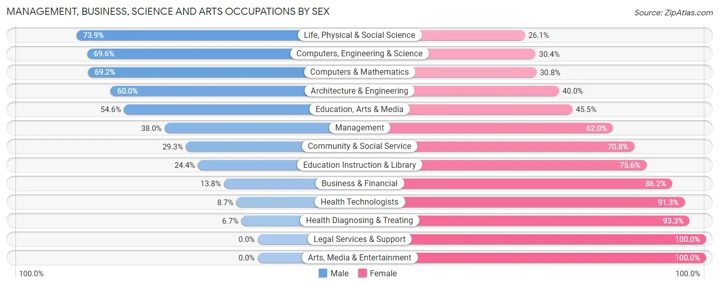 Management, Business, Science and Arts Occupations by Sex in Zip Code 74363