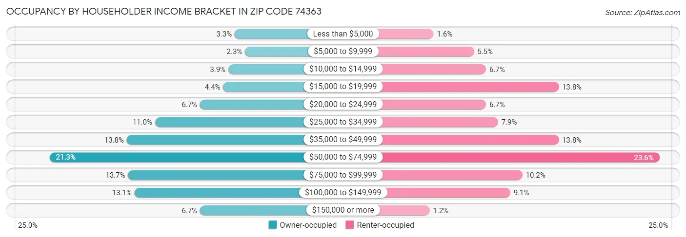 Occupancy by Householder Income Bracket in Zip Code 74363