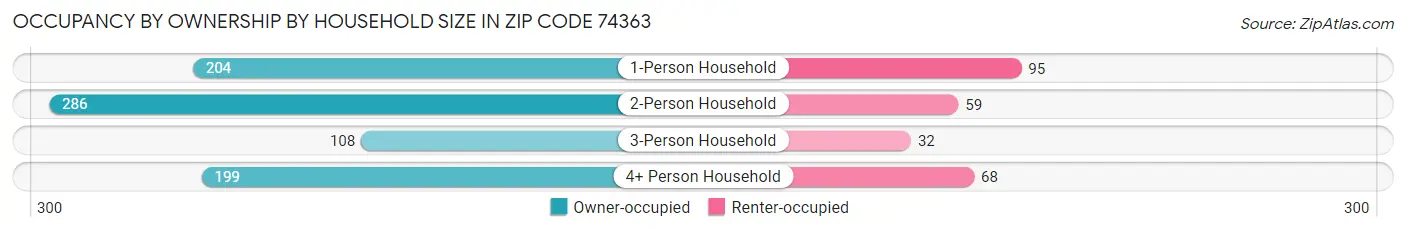 Occupancy by Ownership by Household Size in Zip Code 74363