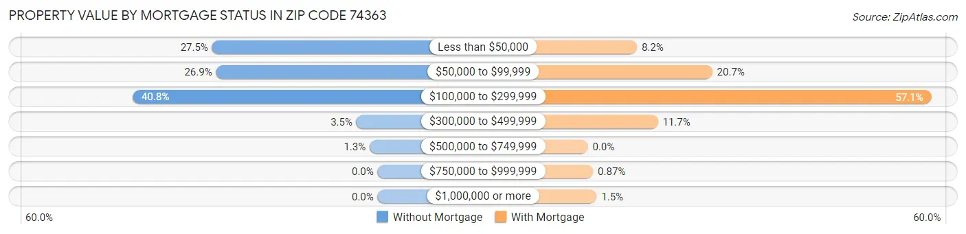 Property Value by Mortgage Status in Zip Code 74363
