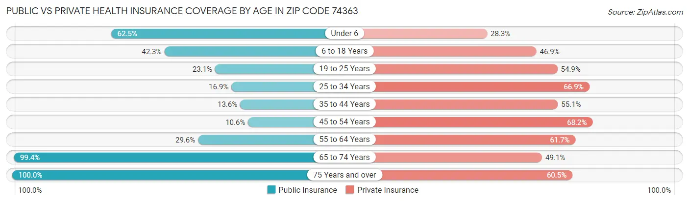 Public vs Private Health Insurance Coverage by Age in Zip Code 74363