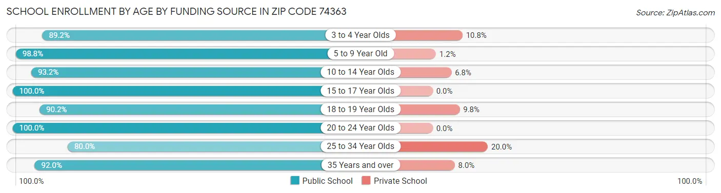 School Enrollment by Age by Funding Source in Zip Code 74363