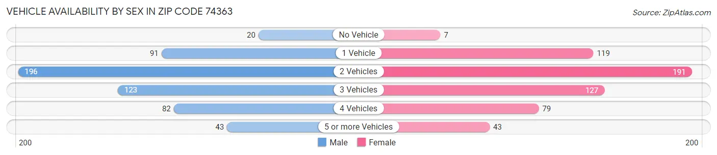 Vehicle Availability by Sex in Zip Code 74363