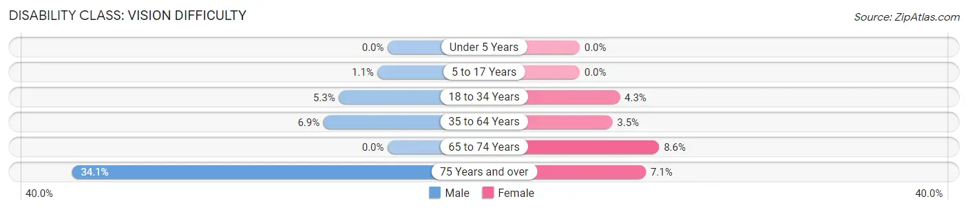 Disability in Zip Code 74363: <span>Vision Difficulty</span>