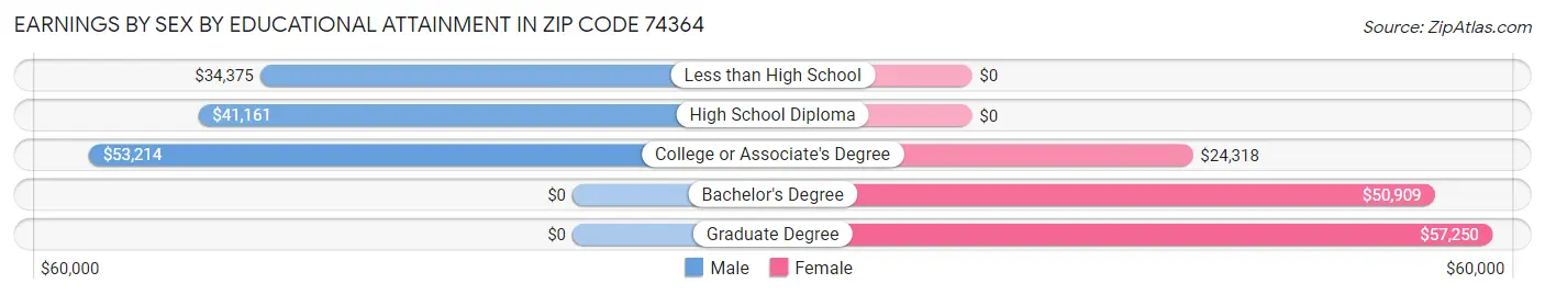 Earnings by Sex by Educational Attainment in Zip Code 74364