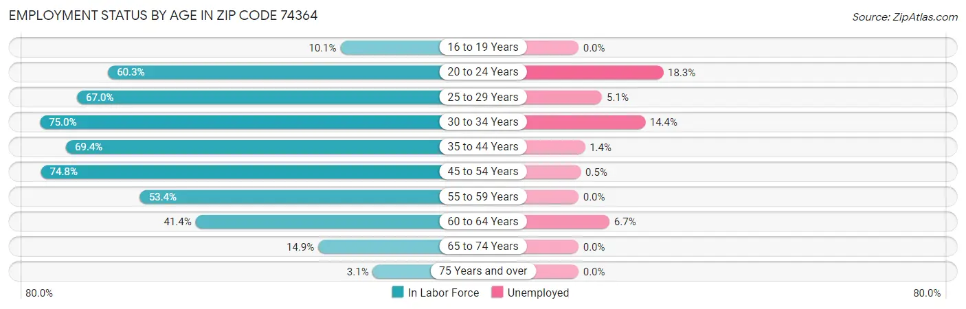 Employment Status by Age in Zip Code 74364