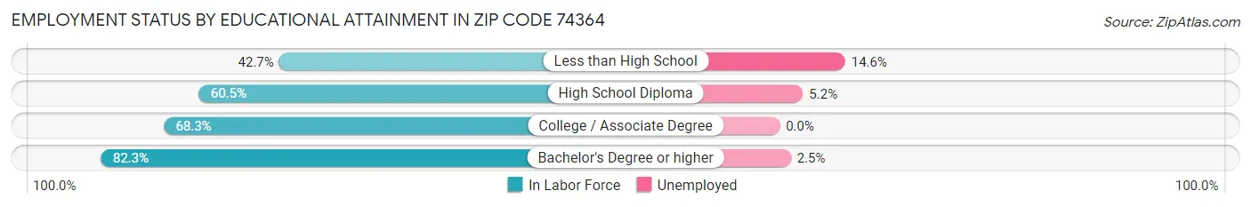 Employment Status by Educational Attainment in Zip Code 74364