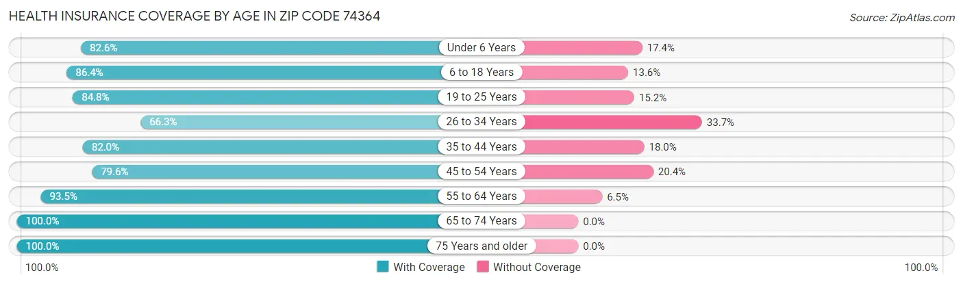 Health Insurance Coverage by Age in Zip Code 74364