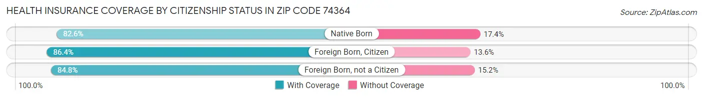 Health Insurance Coverage by Citizenship Status in Zip Code 74364