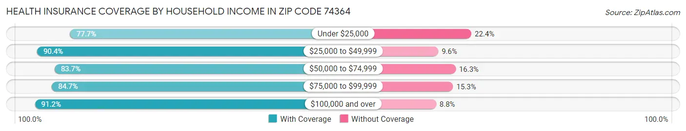 Health Insurance Coverage by Household Income in Zip Code 74364