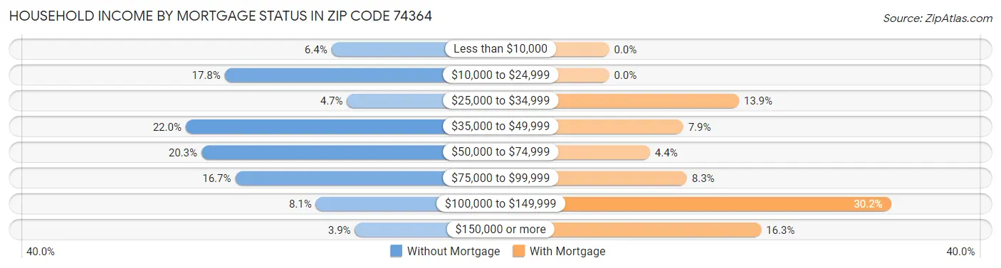Household Income by Mortgage Status in Zip Code 74364