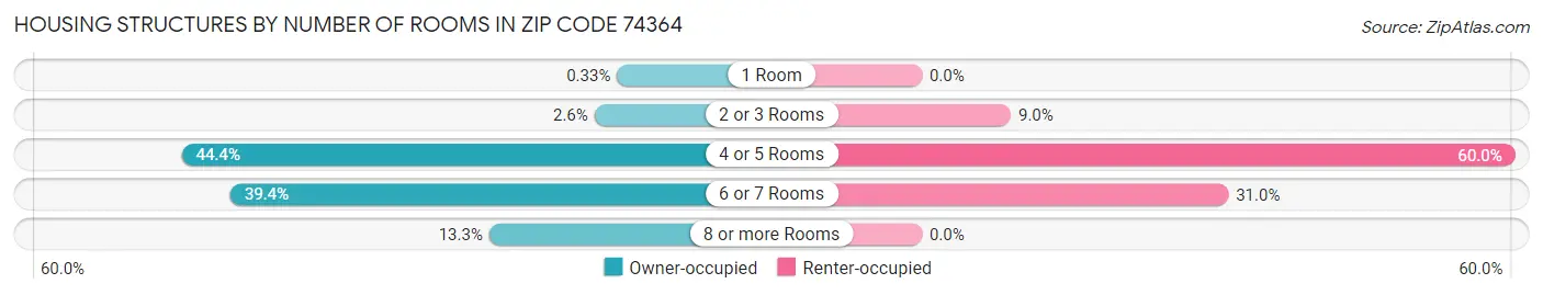 Housing Structures by Number of Rooms in Zip Code 74364