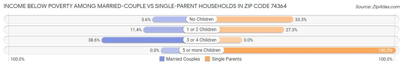 Income Below Poverty Among Married-Couple vs Single-Parent Households in Zip Code 74364