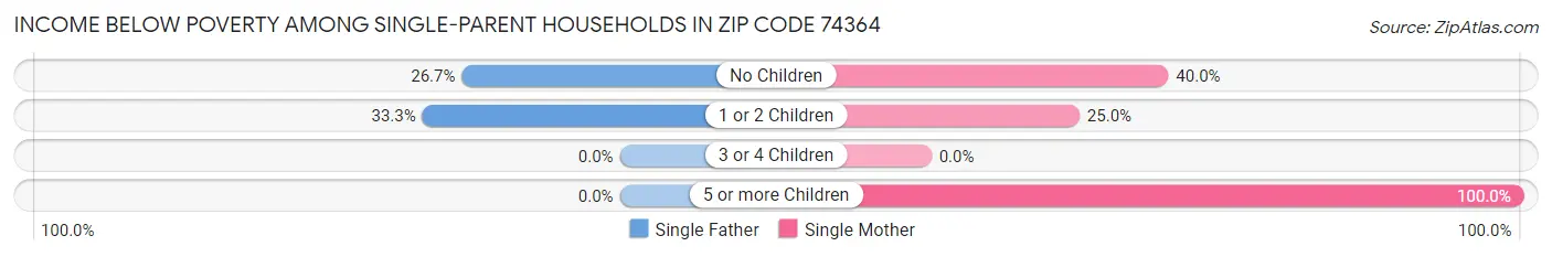 Income Below Poverty Among Single-Parent Households in Zip Code 74364