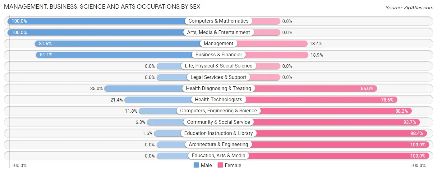 Management, Business, Science and Arts Occupations by Sex in Zip Code 74364