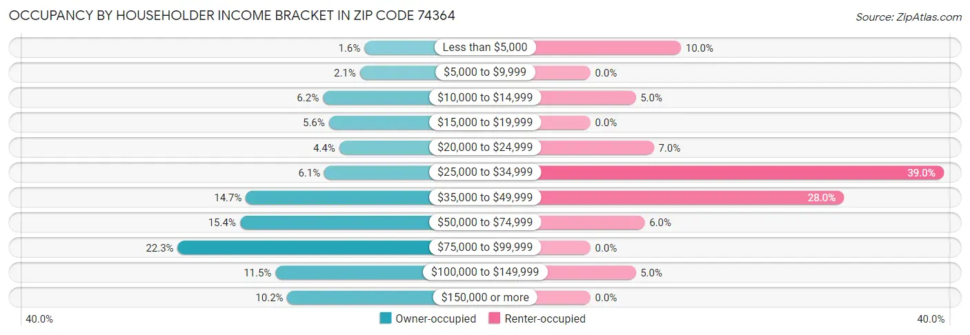 Occupancy by Householder Income Bracket in Zip Code 74364