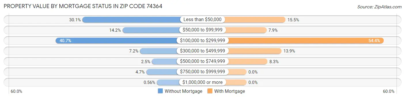 Property Value by Mortgage Status in Zip Code 74364