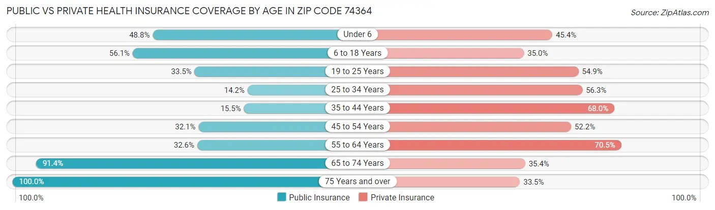 Public vs Private Health Insurance Coverage by Age in Zip Code 74364