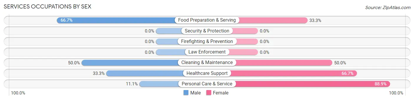 Services Occupations by Sex in Zip Code 74364