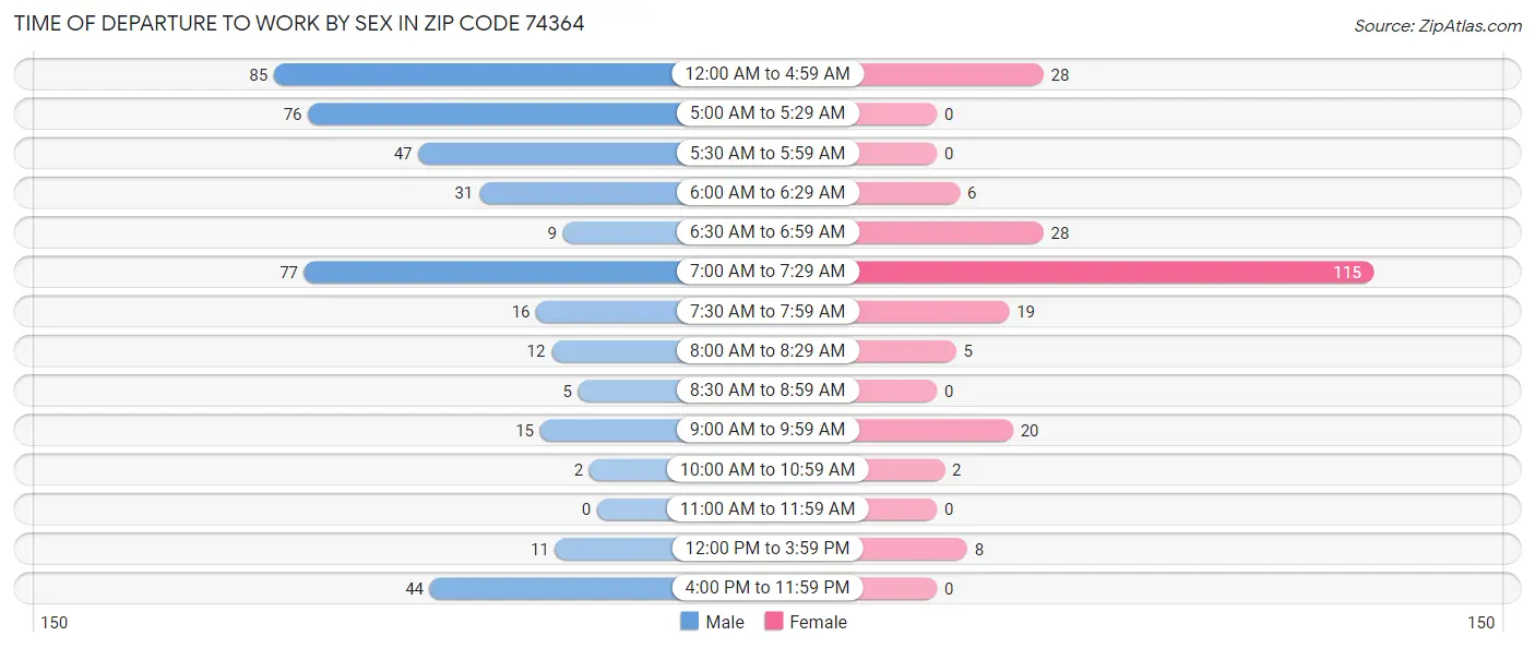 Time of Departure to Work by Sex in Zip Code 74364