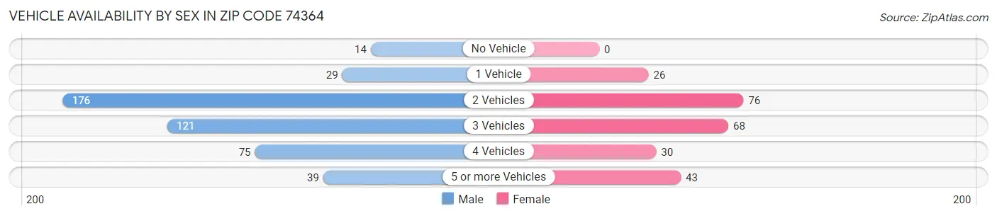 Vehicle Availability by Sex in Zip Code 74364