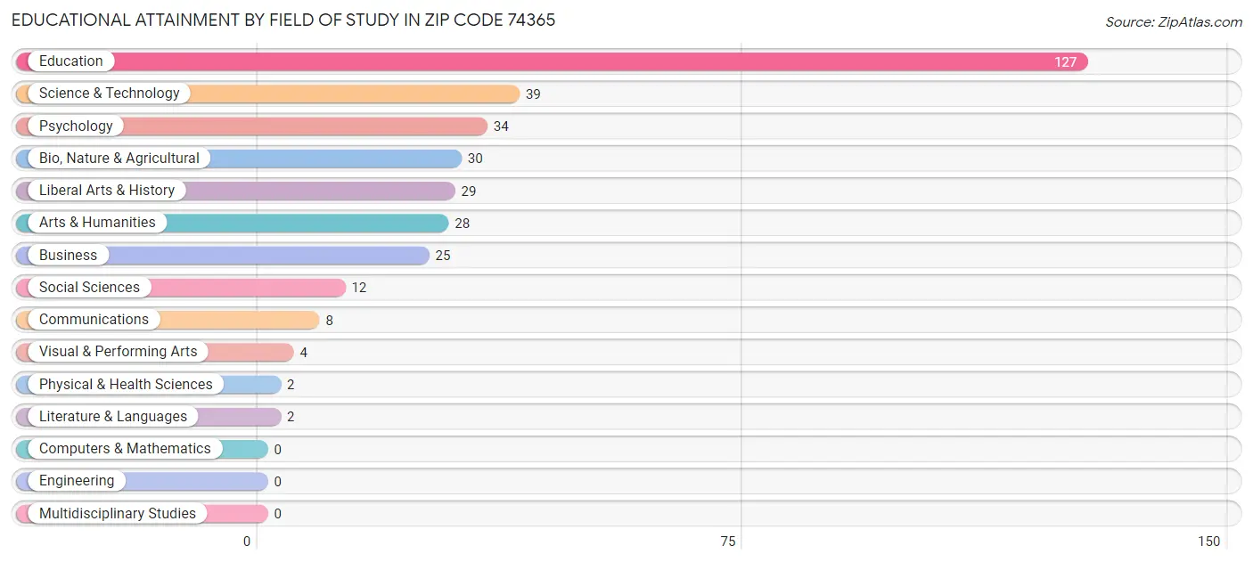 Educational Attainment by Field of Study in Zip Code 74365