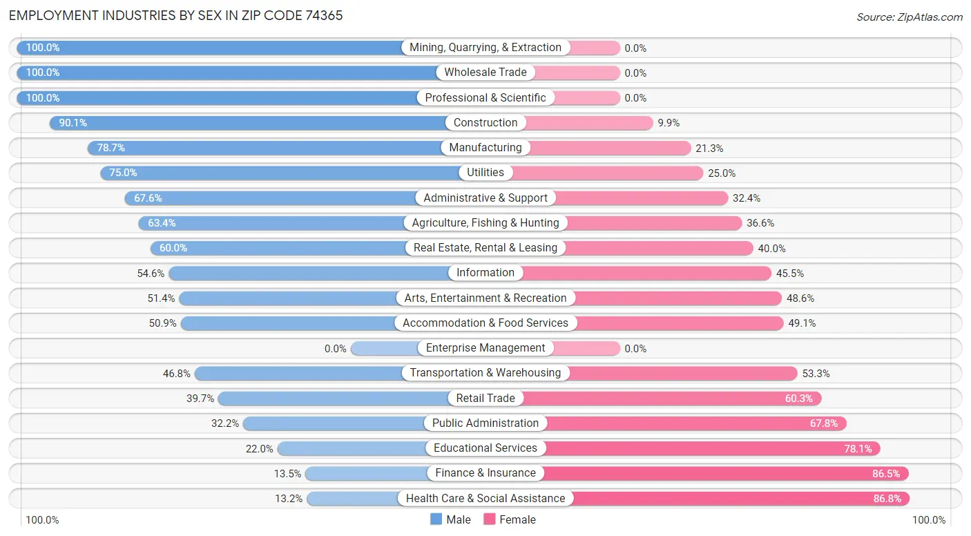 Employment Industries by Sex in Zip Code 74365