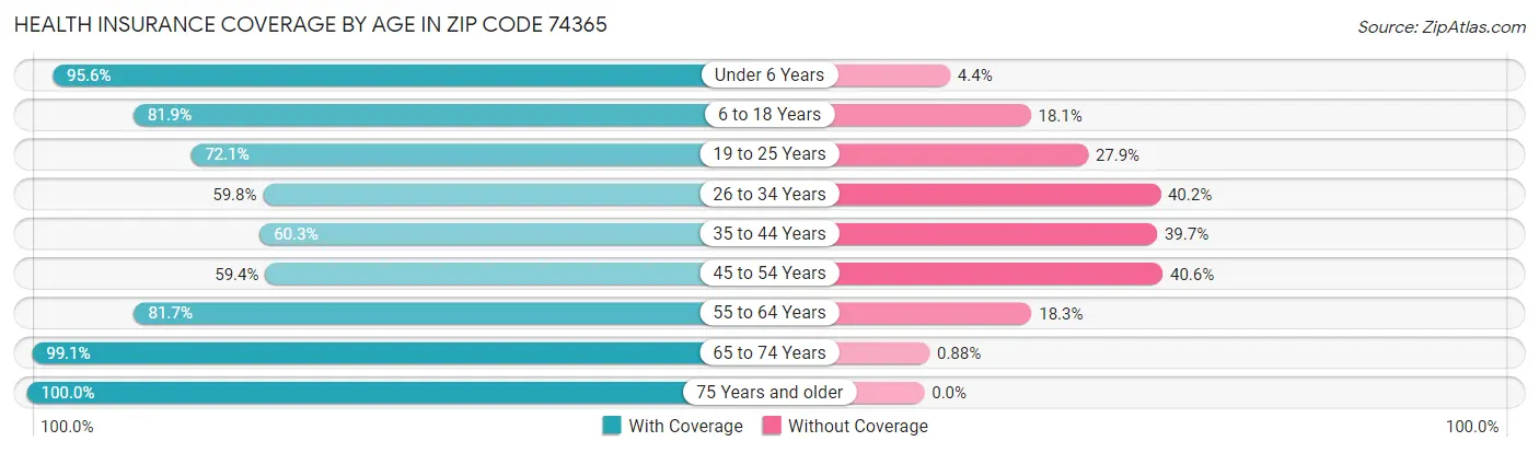Health Insurance Coverage by Age in Zip Code 74365