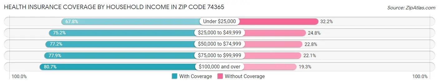 Health Insurance Coverage by Household Income in Zip Code 74365
