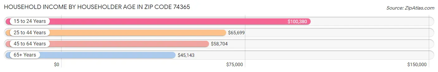 Household Income by Householder Age in Zip Code 74365