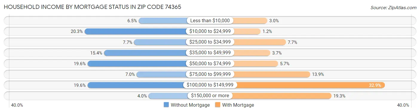 Household Income by Mortgage Status in Zip Code 74365