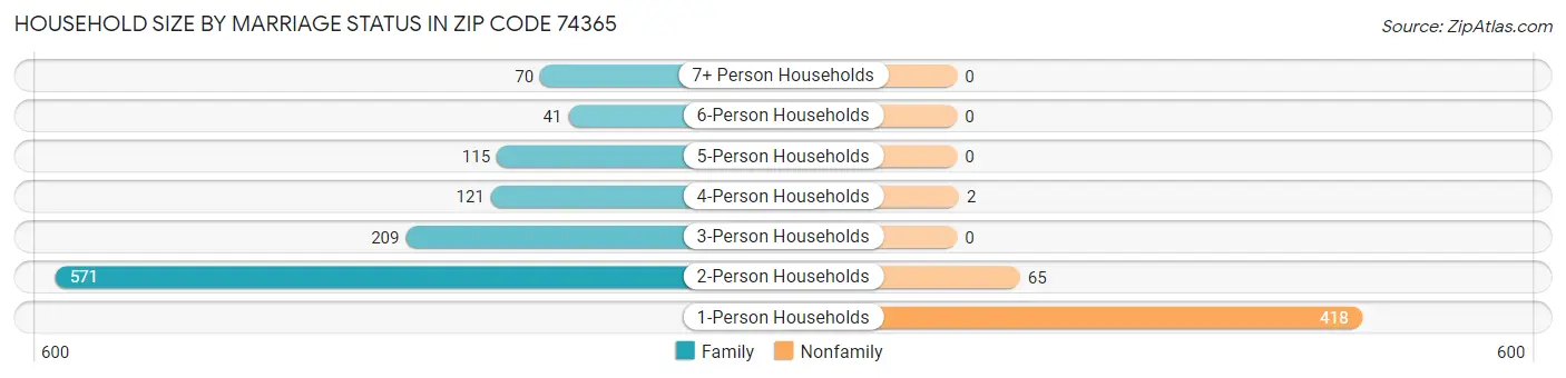 Household Size by Marriage Status in Zip Code 74365