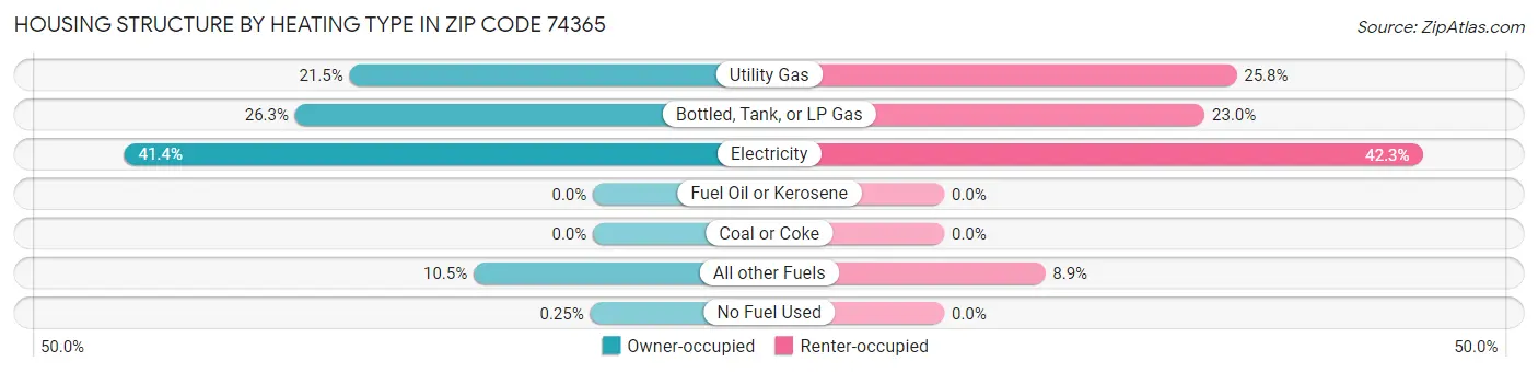 Housing Structure by Heating Type in Zip Code 74365