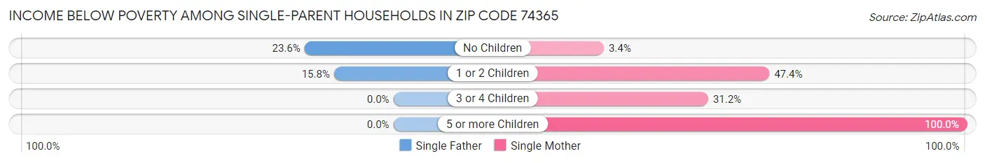 Income Below Poverty Among Single-Parent Households in Zip Code 74365
