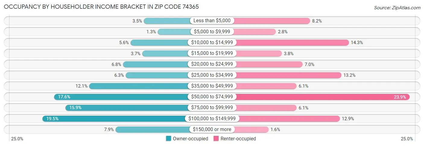 Occupancy by Householder Income Bracket in Zip Code 74365