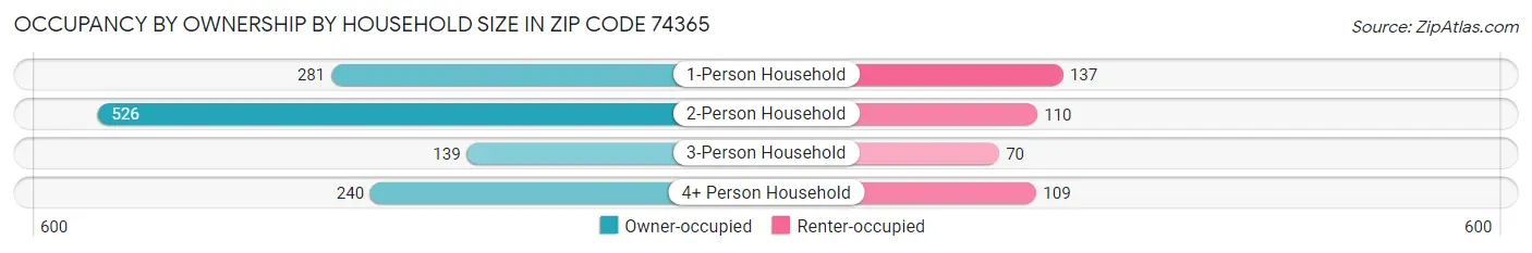 Occupancy by Ownership by Household Size in Zip Code 74365