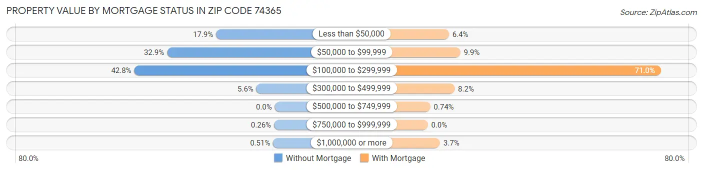Property Value by Mortgage Status in Zip Code 74365