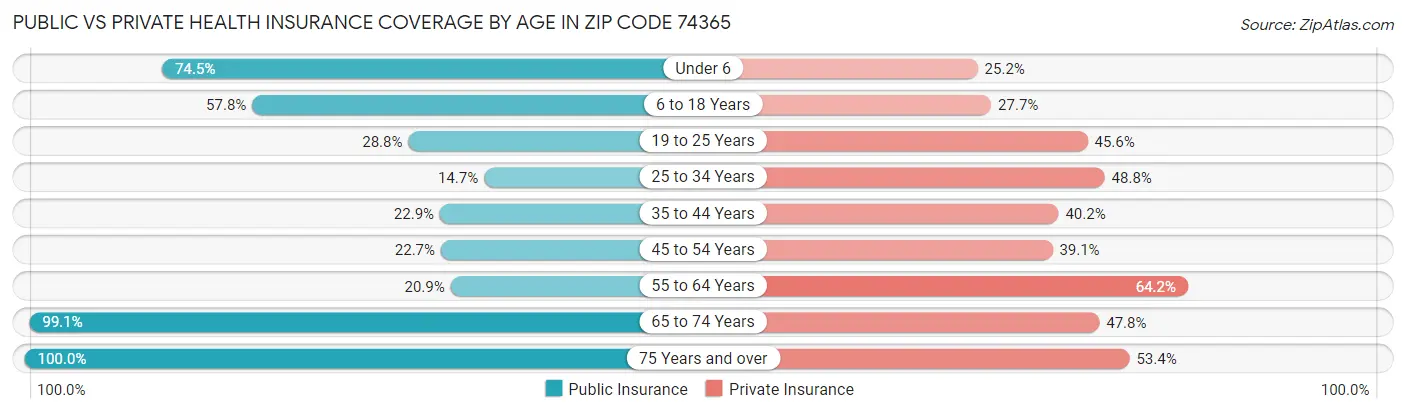 Public vs Private Health Insurance Coverage by Age in Zip Code 74365