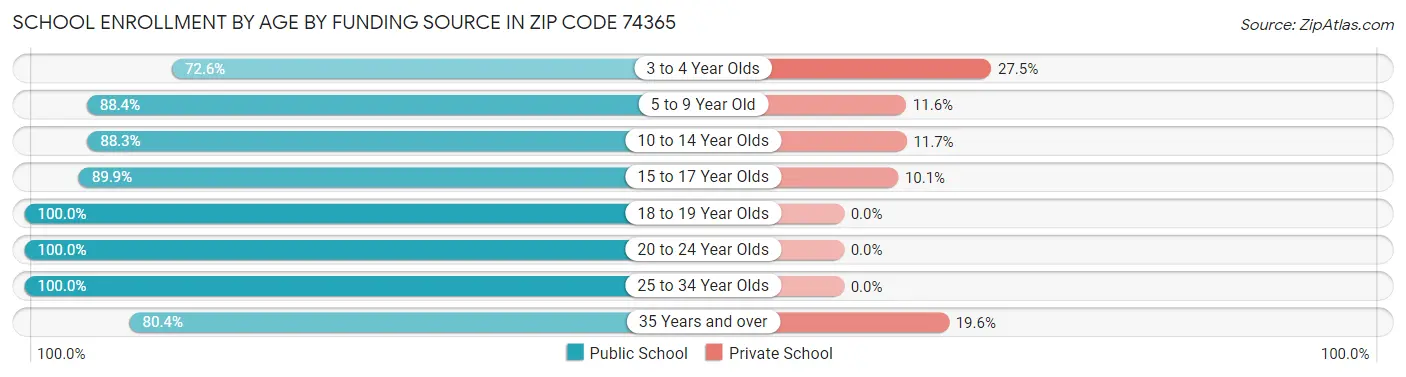 School Enrollment by Age by Funding Source in Zip Code 74365