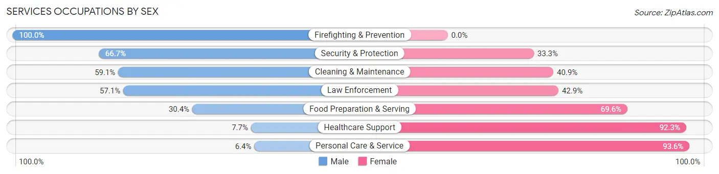 Services Occupations by Sex in Zip Code 74365