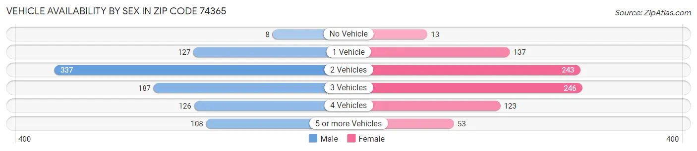 Vehicle Availability by Sex in Zip Code 74365